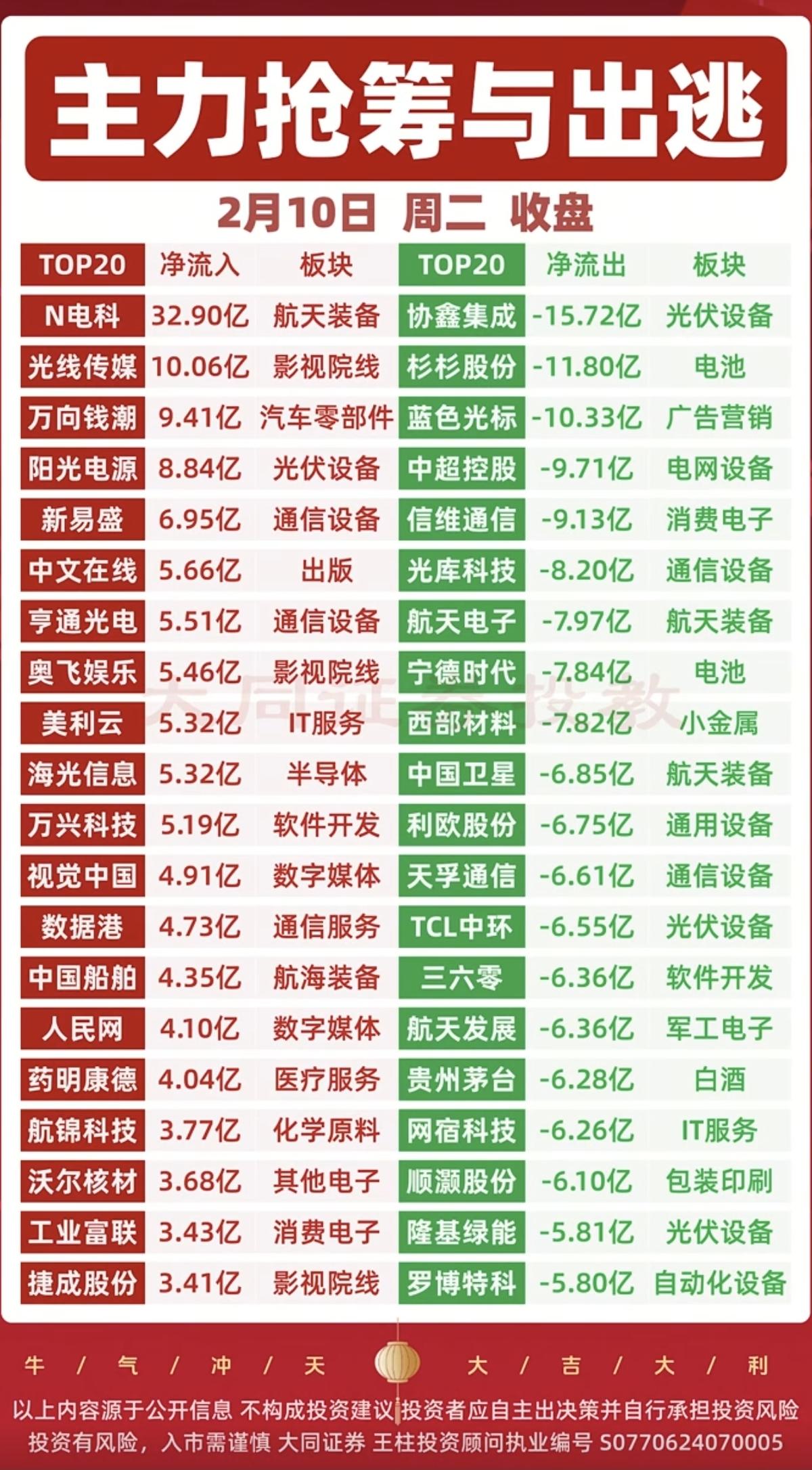 2.10周二主力大资金流向追踪监测！互联网文化、影视院线、AIGC