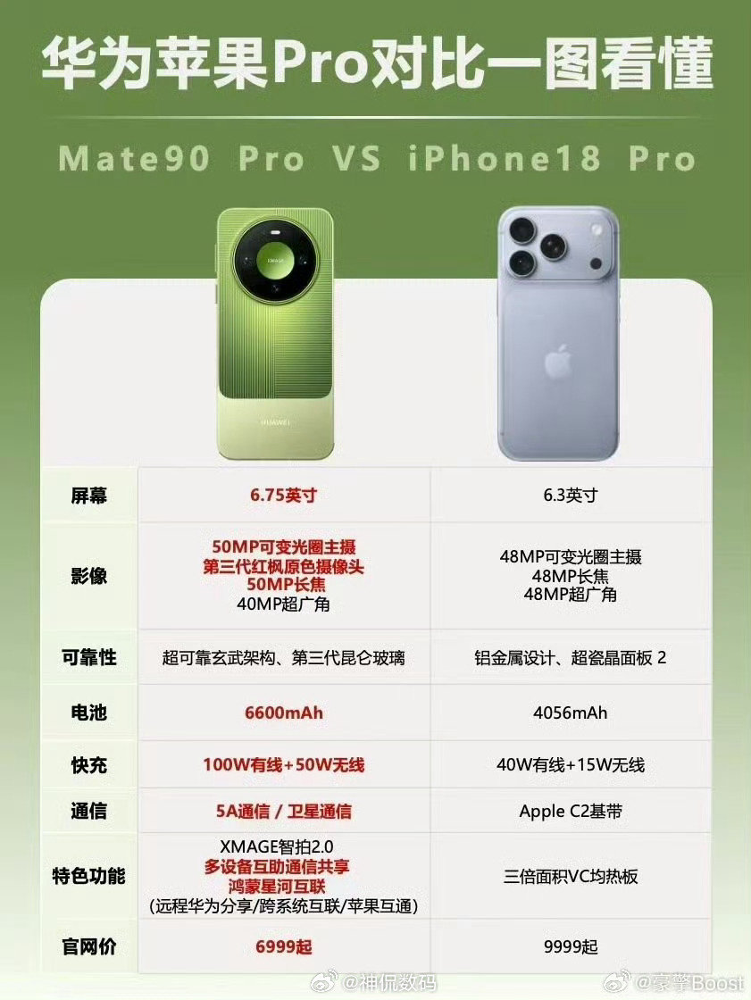 华为mate90系列和iPhone18系列对比我想说除了处理器因为特殊原因差点意思，这几乎就是全方位