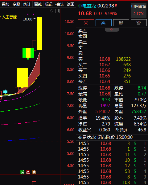 热门个股解读——中电鑫龙（002298）