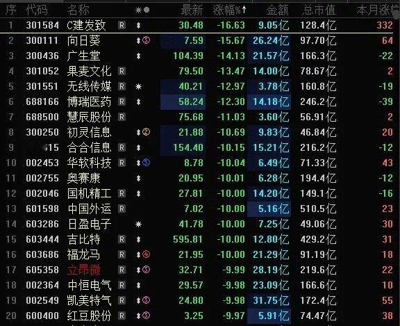 今天A股跌幅榜跌停股数量大幅增加，跌幅榜清一色的高标强股，半导体概念股向日葵大跌