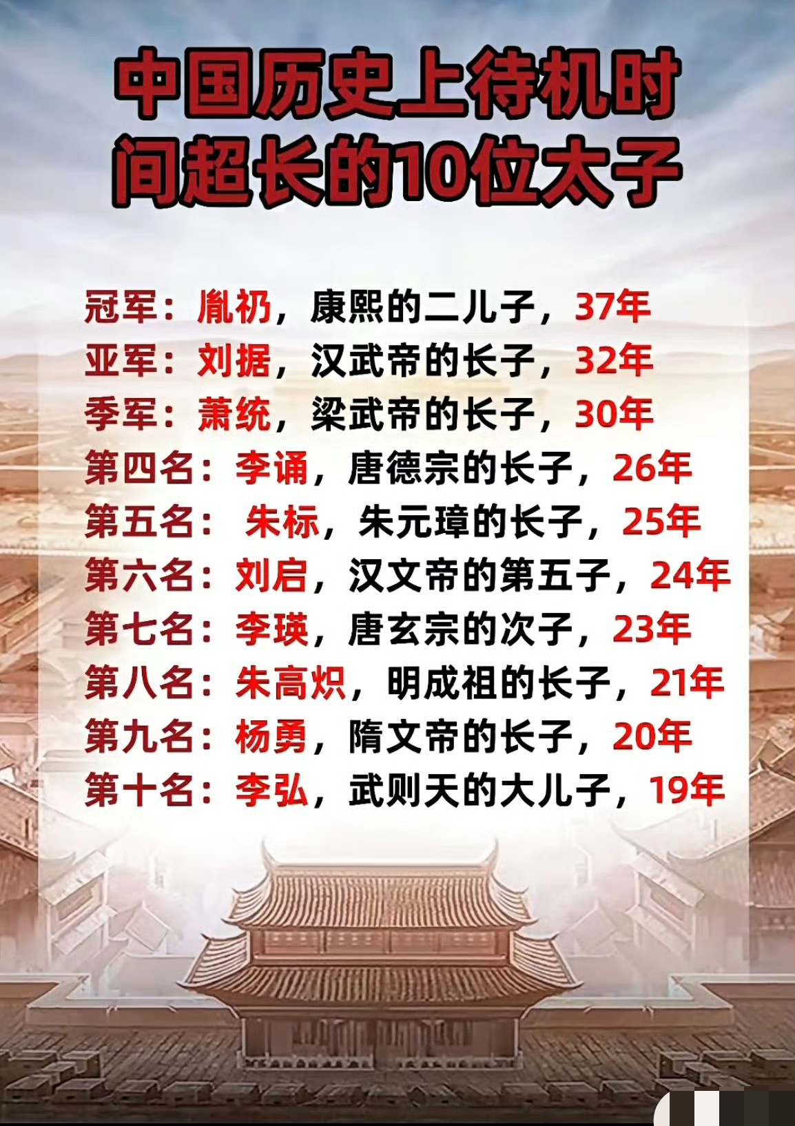 中国历史上超长待机的10位太子。太子身为储君，是下一个天地主角，对于皇帝的威胁还是很大的，因此在位时
