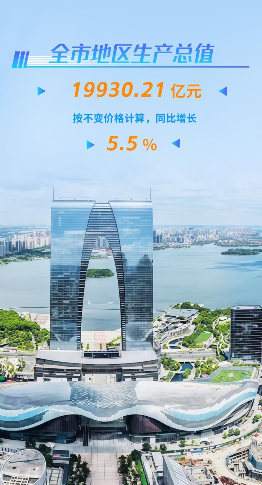 苏州前三季度经济指标公布，这数据太亮眼了！地区生产总值达19930.21亿元，按