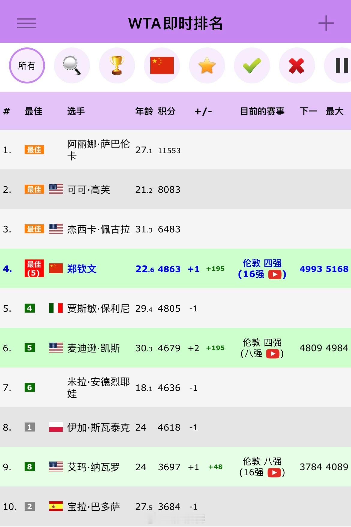 即时排名第4位即时冠军排名第13位郑钦文正在用实力证明草地并不弱，下轮对阵纳瓦罗