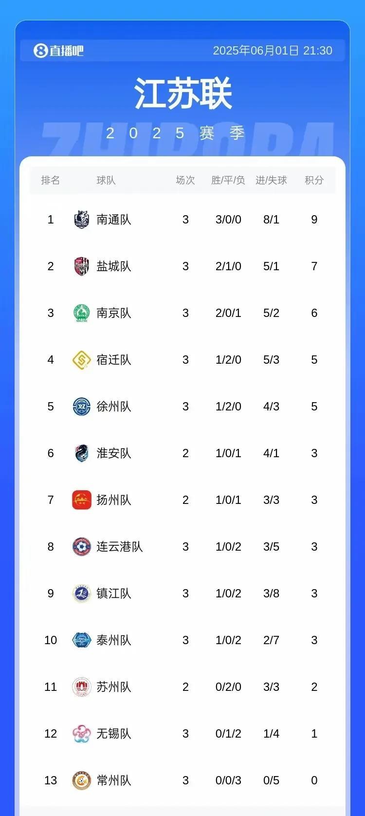 苏超联赛出现了好多梗，当以这个梗蕞搞笑：常州:你们可以赢我100次，但是只要