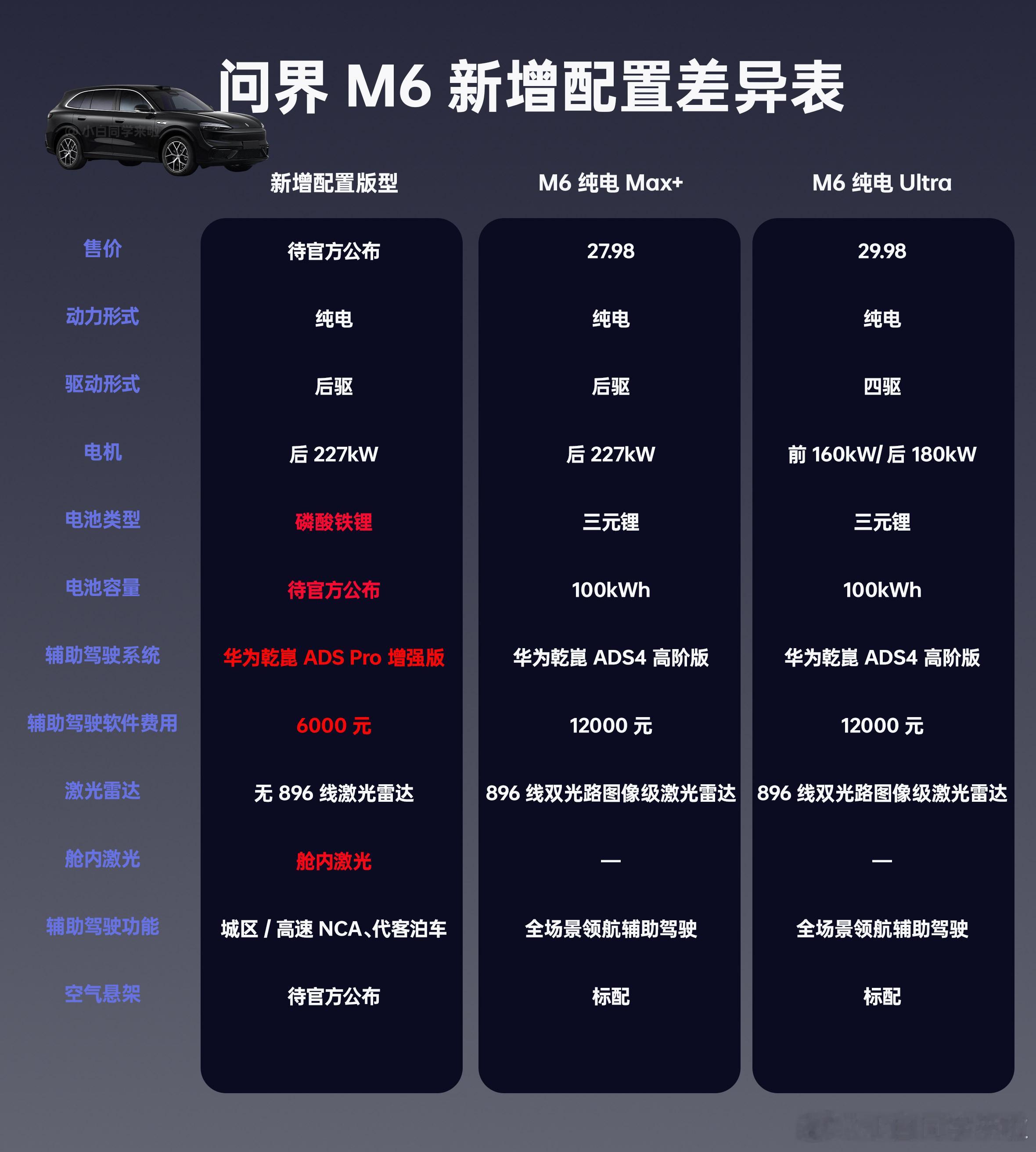 之前和大家聊了问界M6会加推一个新版本，大家就问会有哪些差异，今天就给大家整