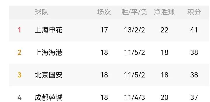 上海双雄再次来到积分榜前二位置！这也是本赛季首次！会不会保持到最后呢？唯一不同这