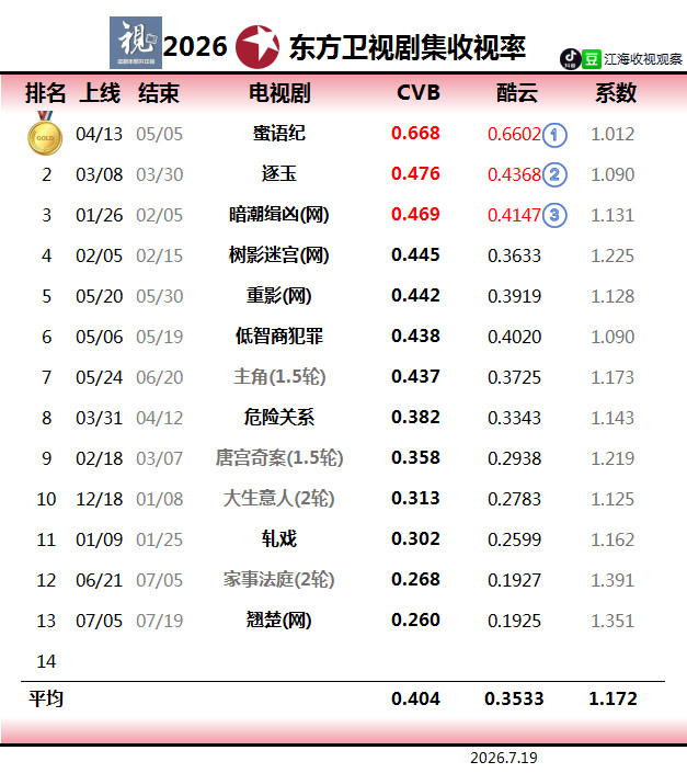 2026央卫视cvb收视率更新7.22央一种墨园完结2.749，排7/10央八