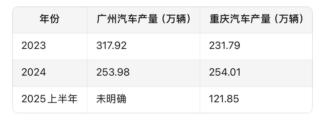 广州GDP落后重庆是自己造成的!重庆GDP能超广州完全靠汽车产业，尤其是小康与