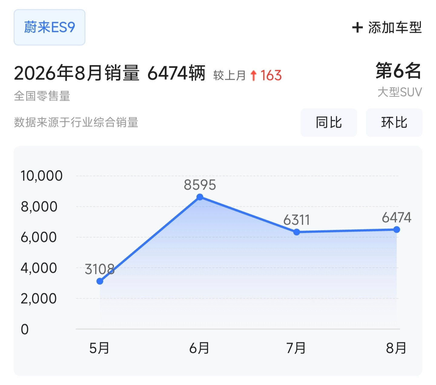 蔚来ES9本周交付第3万台，本月销量大概维持在6000台左右50多万的纯电车能有