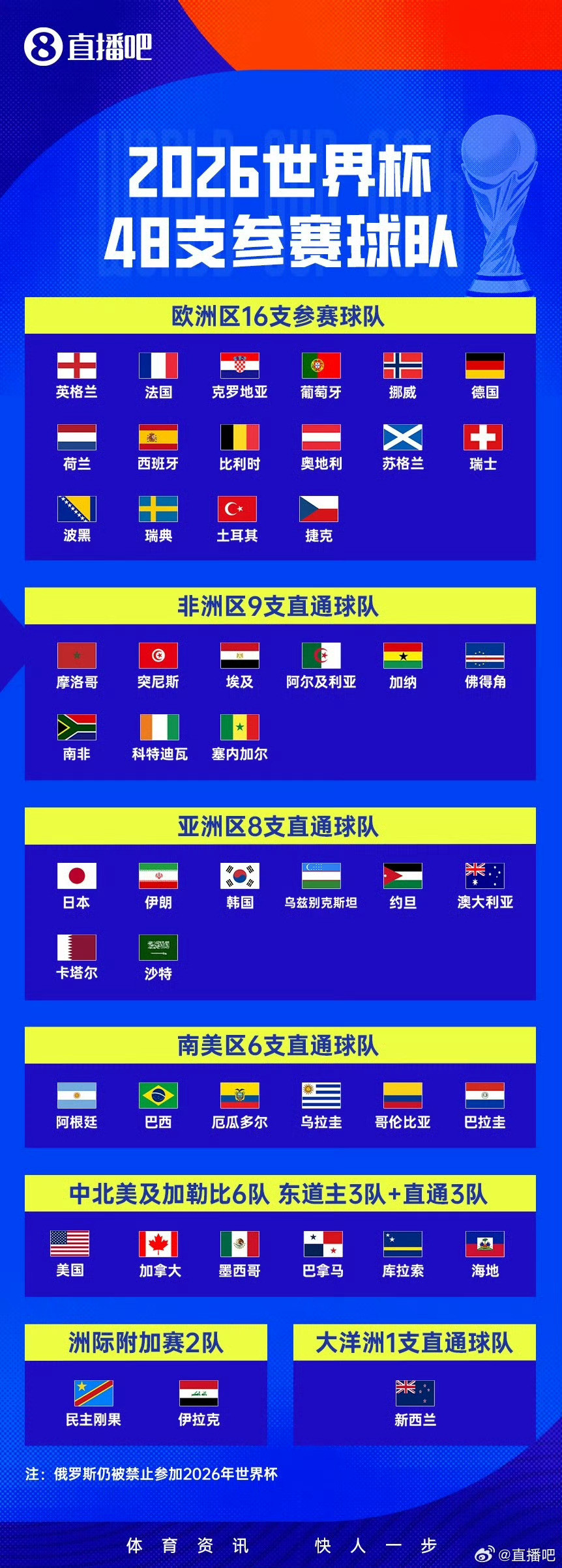 世界杯48强全部出炉