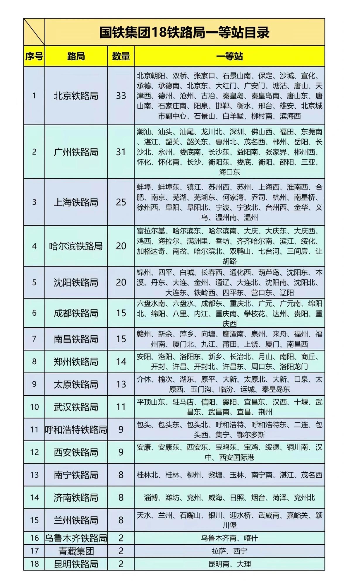 东北铁路地位明显高于南方，东北4个省就有哈尔滨、沈阳、呼和浩特3个铁路局。而南