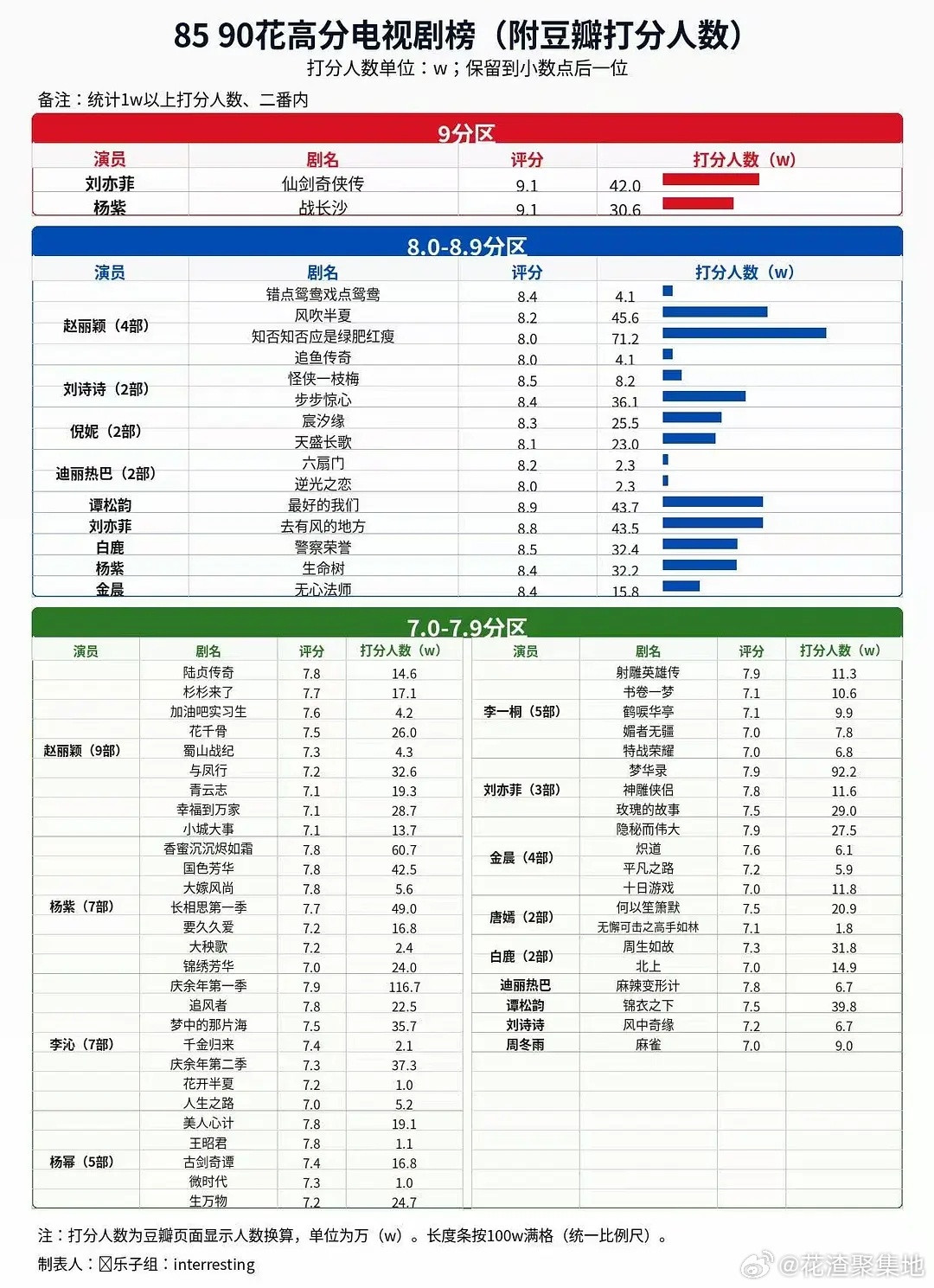 内娱热门859095花🌸作品口碑一览🈶