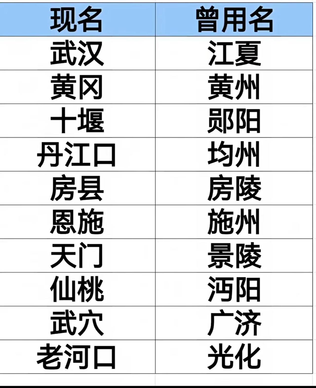 列举湖北省内多个城市的现名与对应曾用名，例如武汉曾名江夏，黄冈曾名黄州，十堰曾名