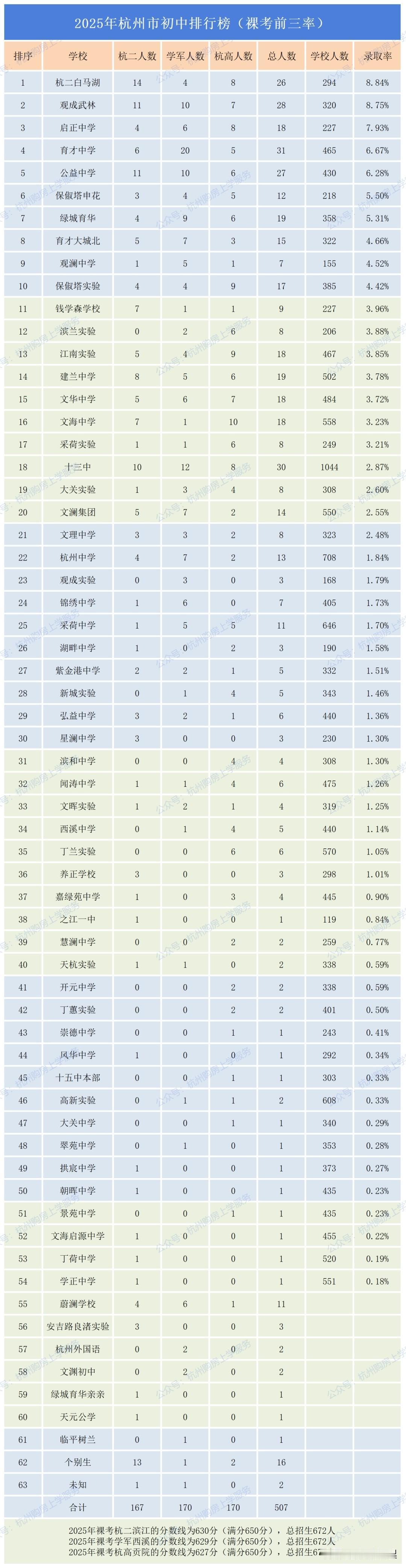 2025年杭州初中裸考前三录取率排名