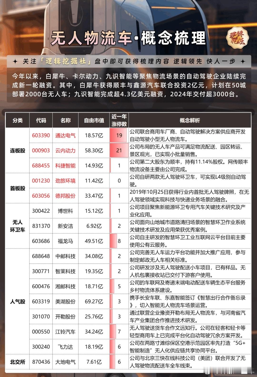 无人物流车受资金追捧，概念股梳理A股​​​