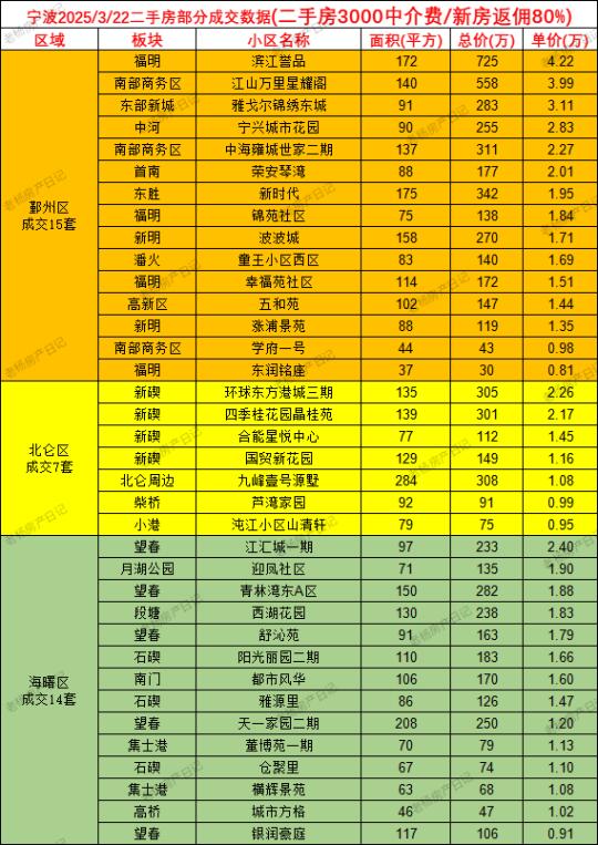 3.22宁波二手房成交数据