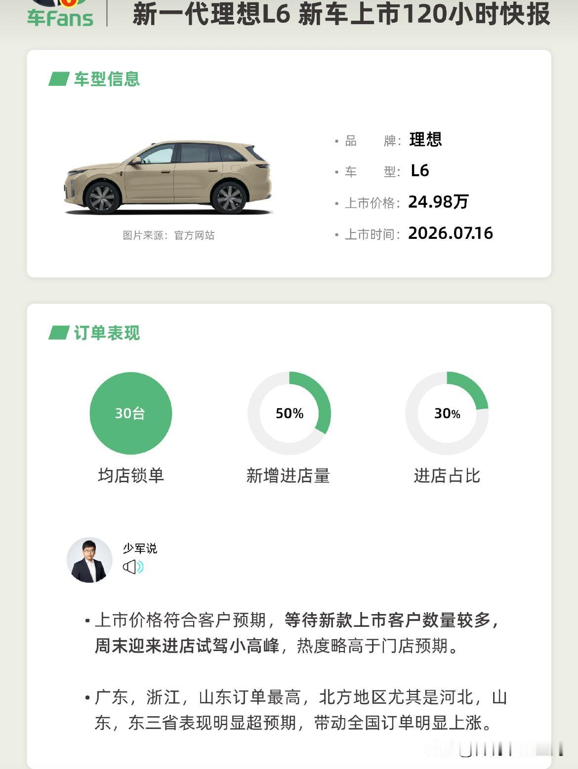 理想L6销量还可以啊。均店锁单达到了30单，这样算下来，那也有一万多的锁单了