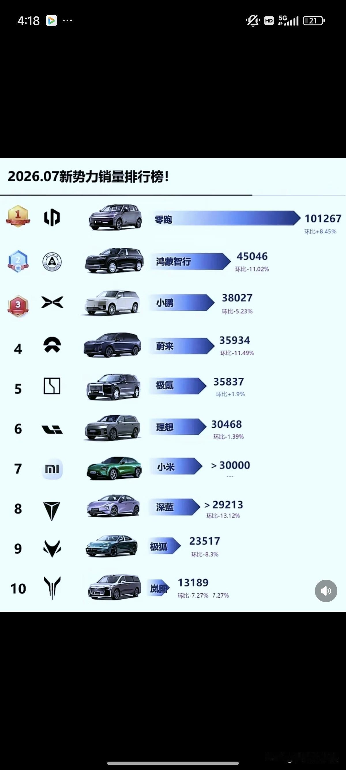 看了友商公布的7月电动车销量排行榜，我心中不禁生出一个疑问：鸿蒙智行到底是类似固