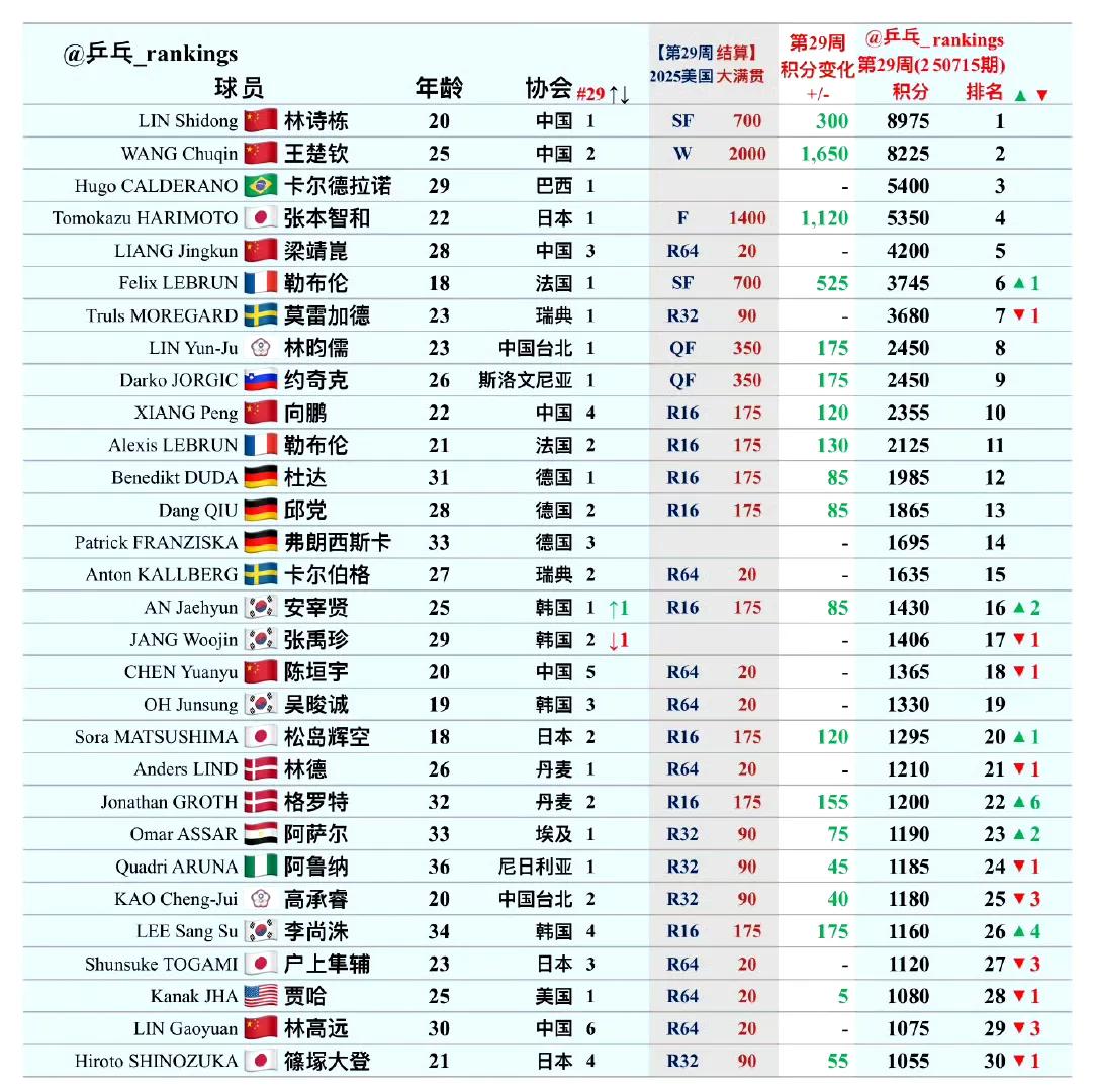 国际乒联第29周男单世界排名更新！刚刚结束的2025美国大满贯的积分加上了，世