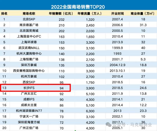 2025，长沙IFS进全国前10？