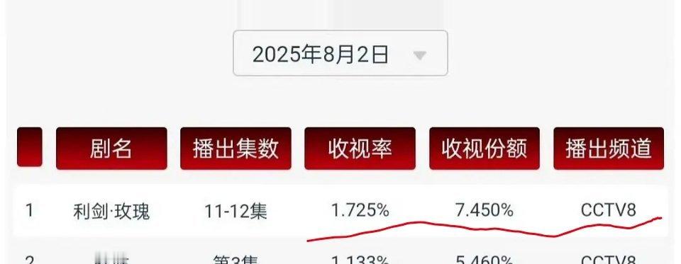 迪丽热巴《利剑玫瑰》昨日云合14.2%cvb最新收视率回温，已经非常接近首日收视
