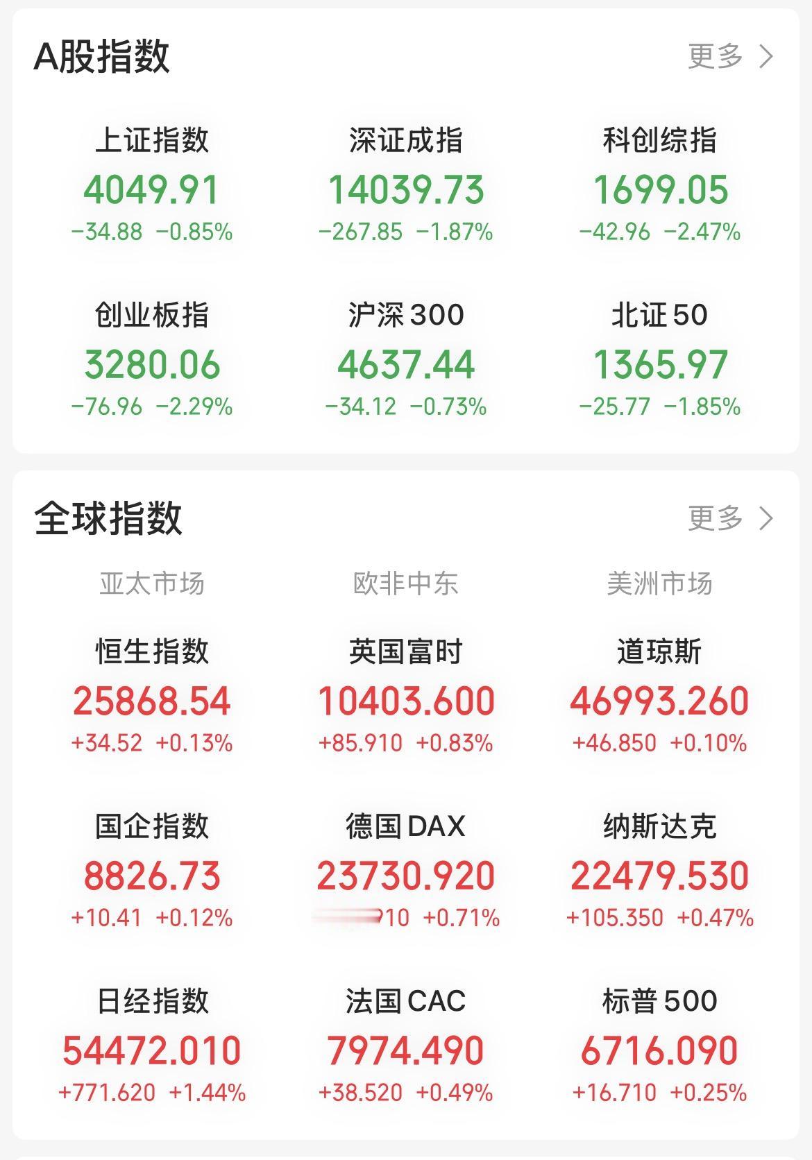 上当了！一觉醒来，发现A股上当了！昨天午后美伊冲突消息刺激A股直线跳水杀跌，但最