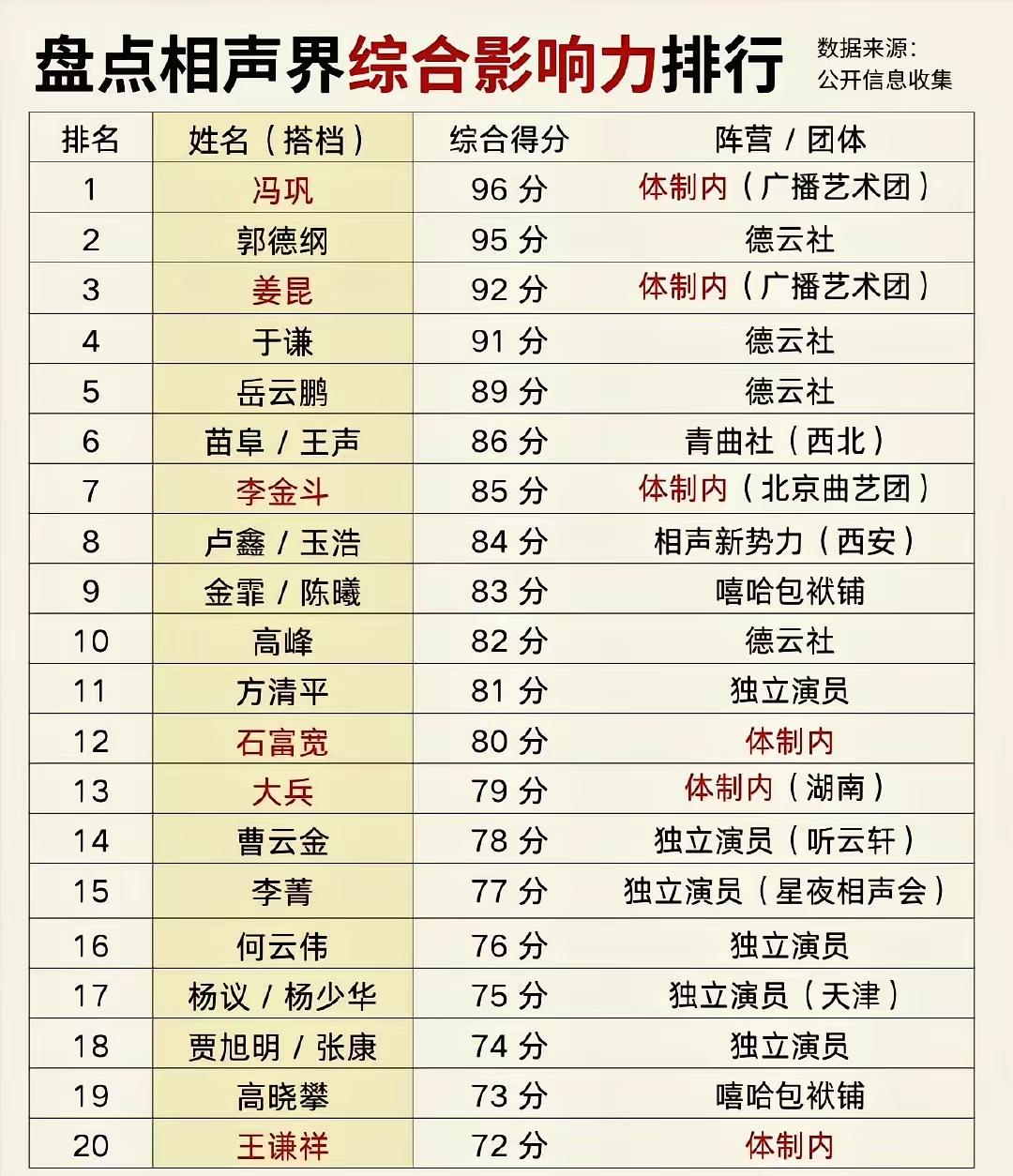 这相声榜单谁排的呀？有点小心思，原本都不该上榜。结果排前面去了，这也是技巧。