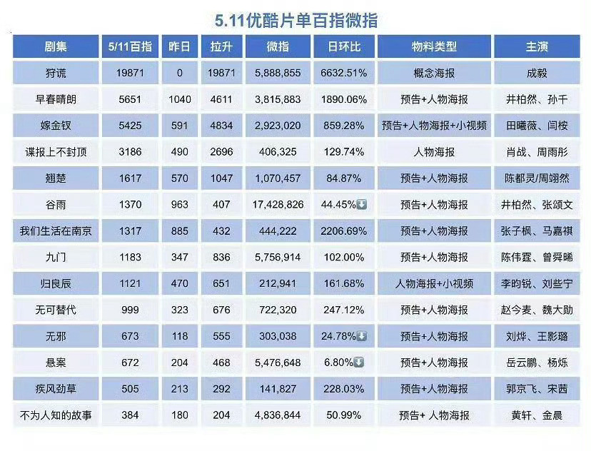 优酷招商大会剧集微指百指优酷招商大会剧集百指微指优酷招商大会剧集百指微指，最期待