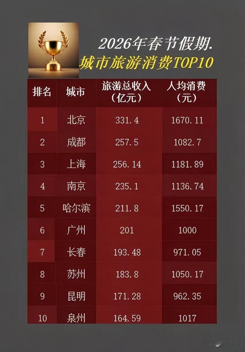 不得不佩服，在旅游消费上，京爷才是永远的大爷。2026年春节假期城市旅游消费TO