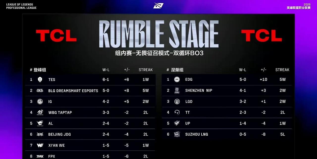 LPL第三赛段排行榜：TES重回第一，BLG第二，AL第五。第四名：WBG，