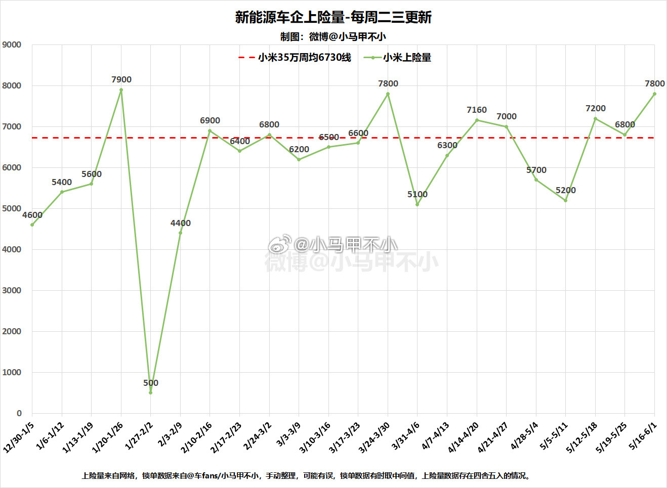 小米SU7上周五千多，月初休息，交付都不多哈汽场全开新能源汽车​​​