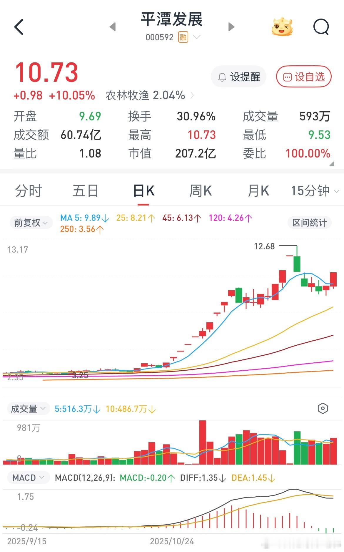 平潭发展，合富中国，国晟世安，航天发展这几个票抱团搞就完事了，其他的题材根本没有