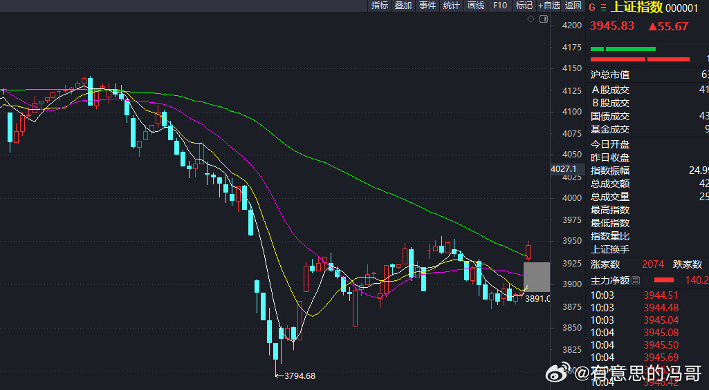 早盘A股放量高开，科技股引领反弹，创业板大涨近4%，上证指数涨1.4%。上证指数