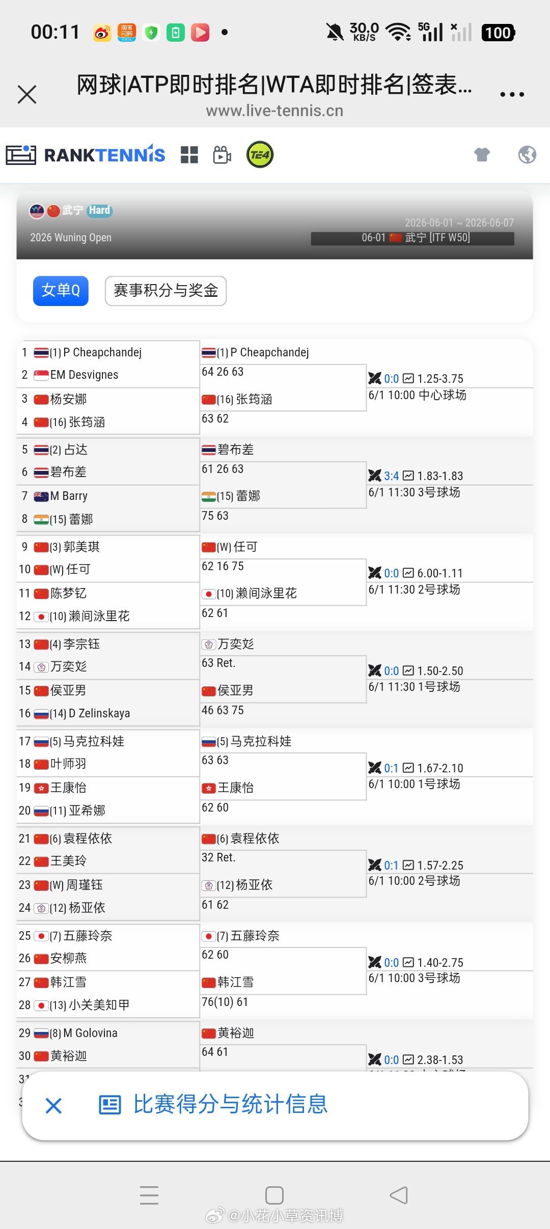 小花小草资讯【🇨🇳武宁W50】女单资格赛首轮赛果🇨🇳张筠涵、🇨🇳任