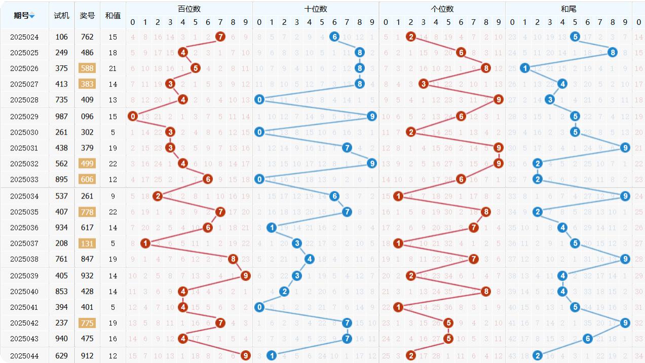 福彩3D第2025045期-综合分析