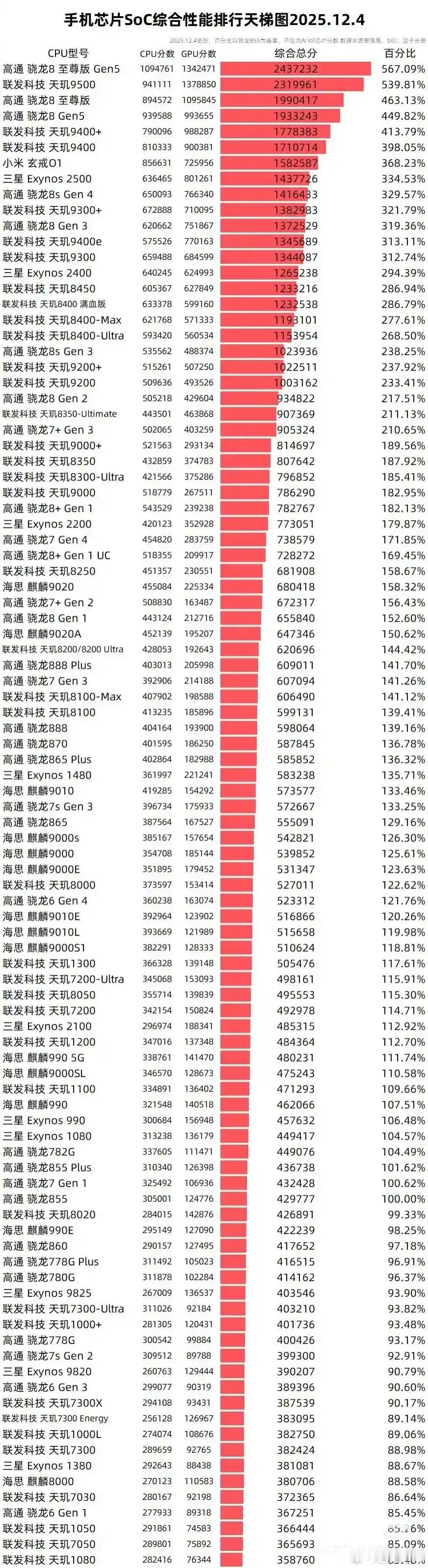 手机芯片综合性能天梯图，看看你的排第几