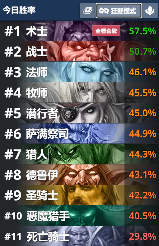 炉石传说狂野天梯这胜率太幽默了，DK胜率只有术士的一半