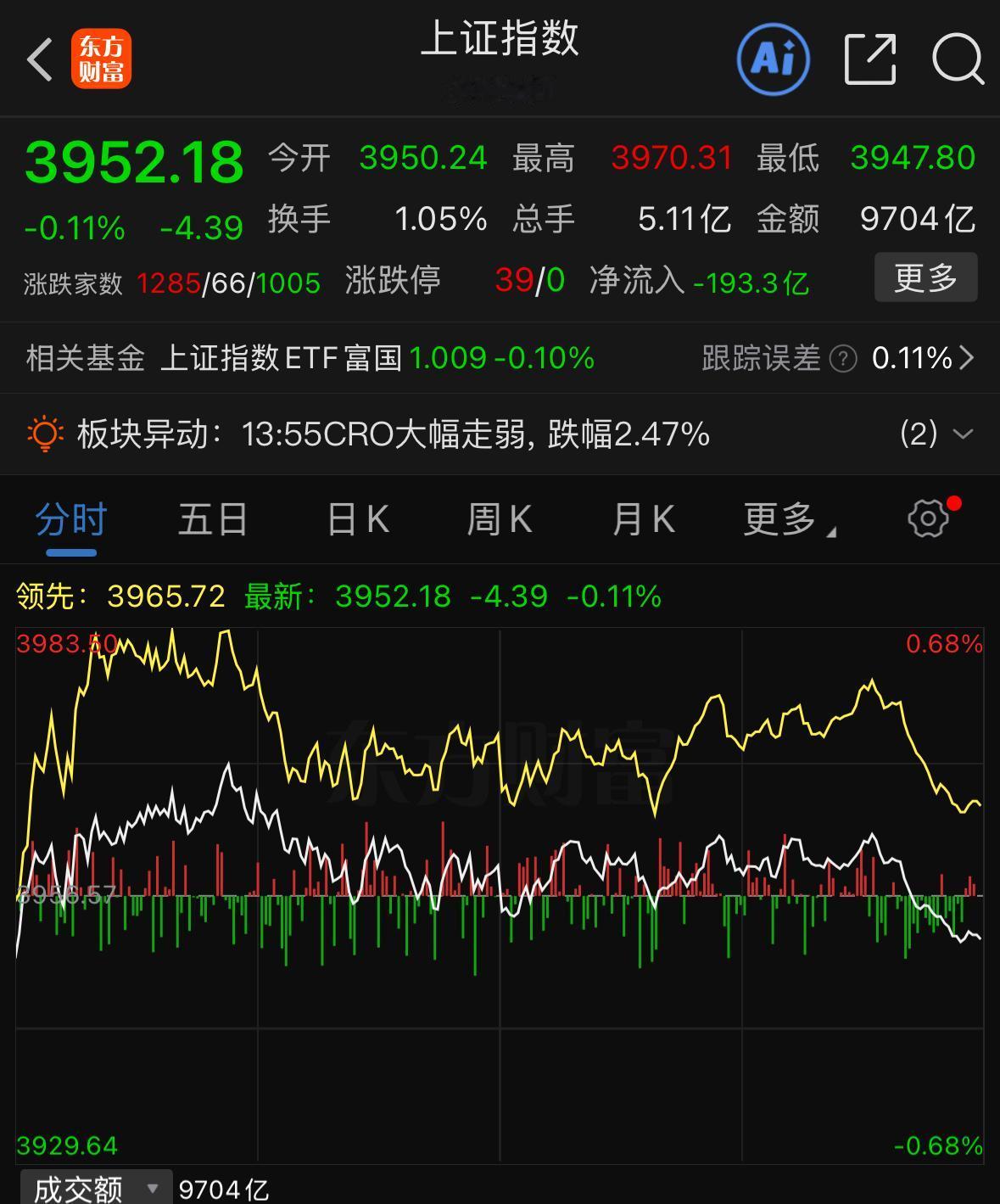 A股就是这么磨人，往往散户刚追进去，行情转头就开始下跌。昨天大盘走出三连阳的强
