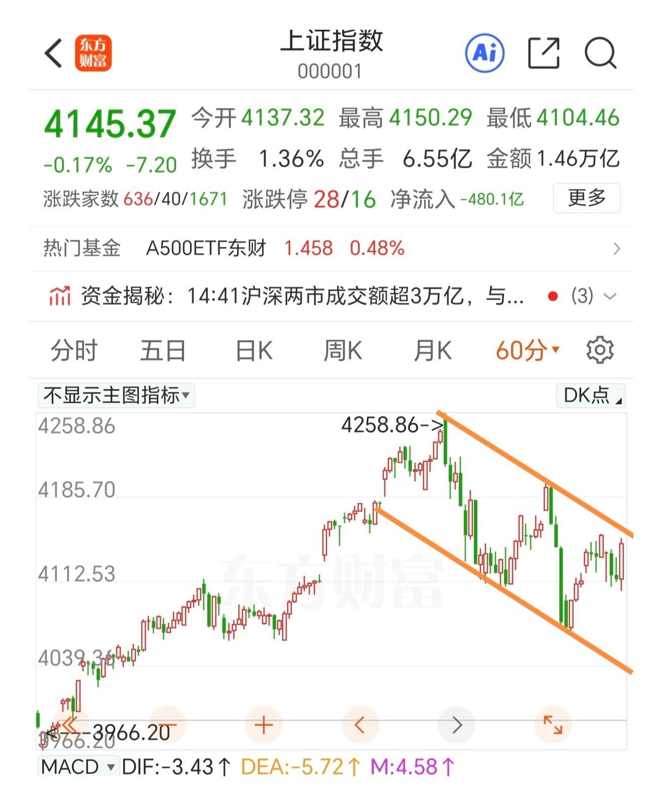 午后探底回升，明天大概率普涨。2点钟过后，半导体板块开始探底回升，证券板块锦上添
