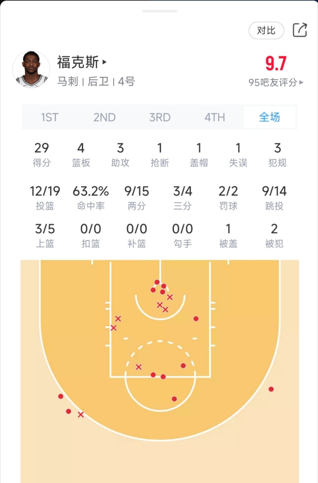 福克斯今日对阵雷霆表现：出战33分钟19投12中，三分4中3、罚球2中2拿到全场