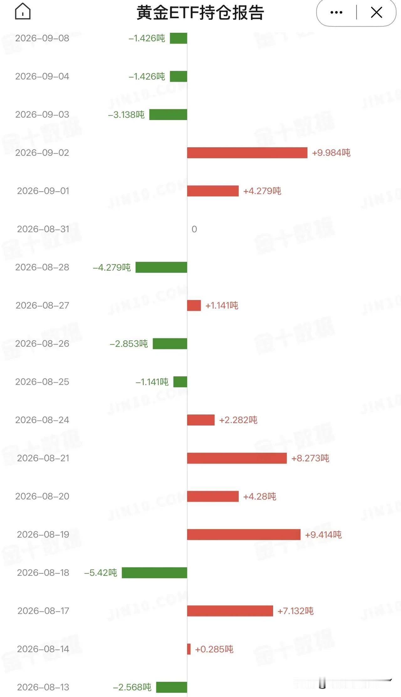 黄金连续第三日减仓，9月8日，美国最大的黄金ETF持仓量再次减少1.426吨，总