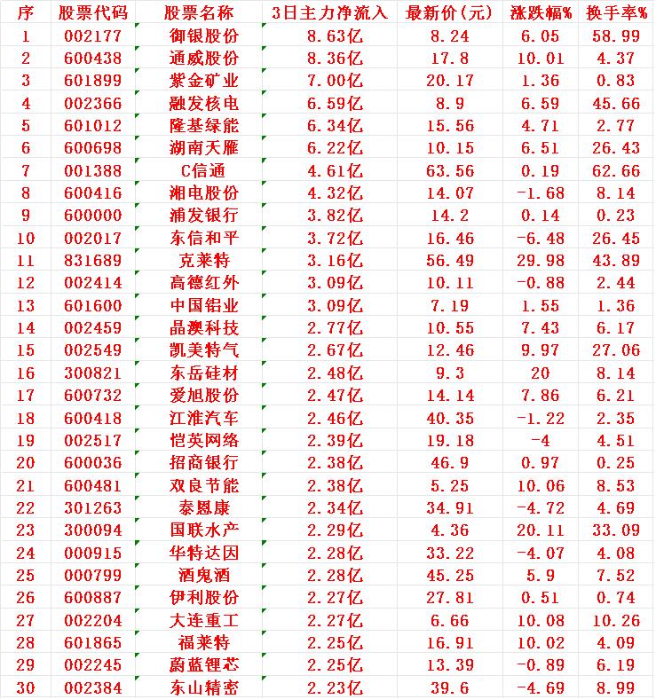 7月3日，前3天主力资金大幅买入这30名单！1御银2通威3紫金4