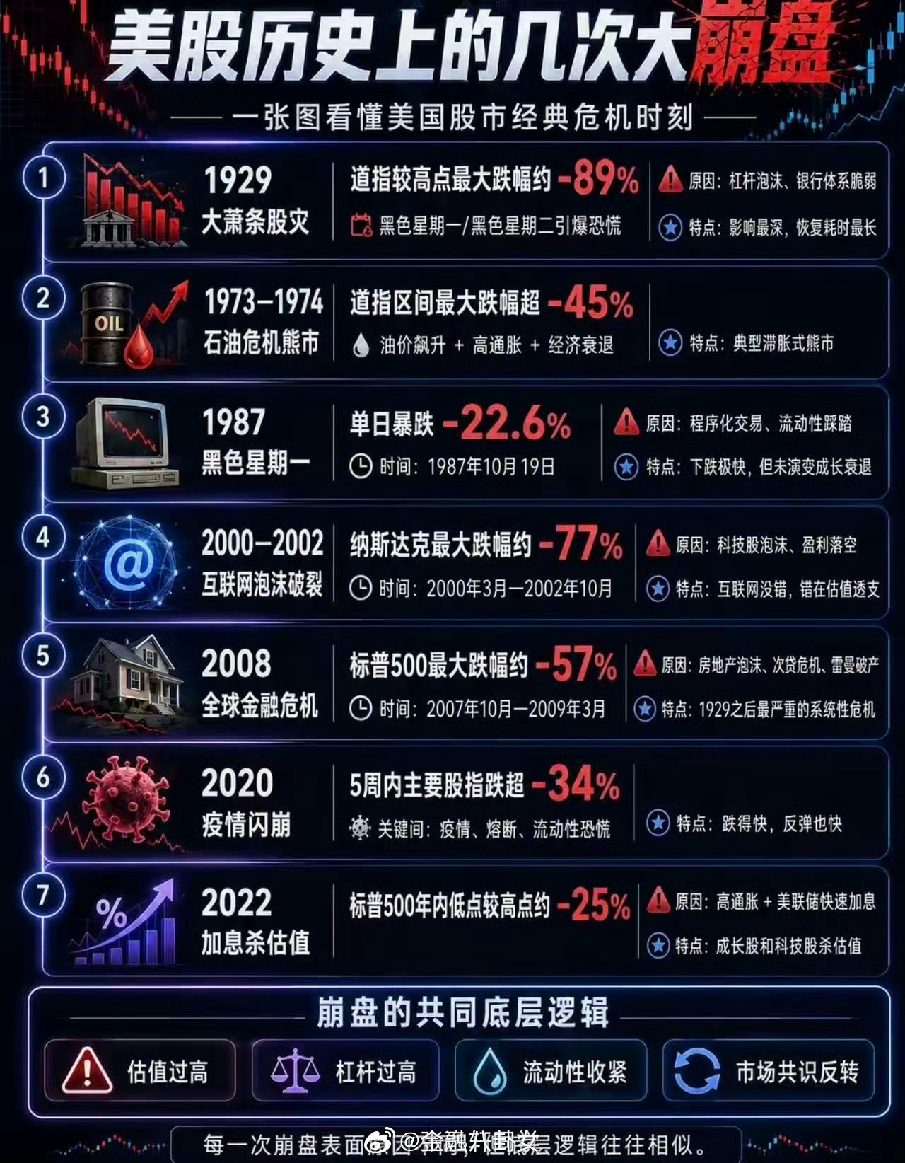 美股历史上的7次大崩盘