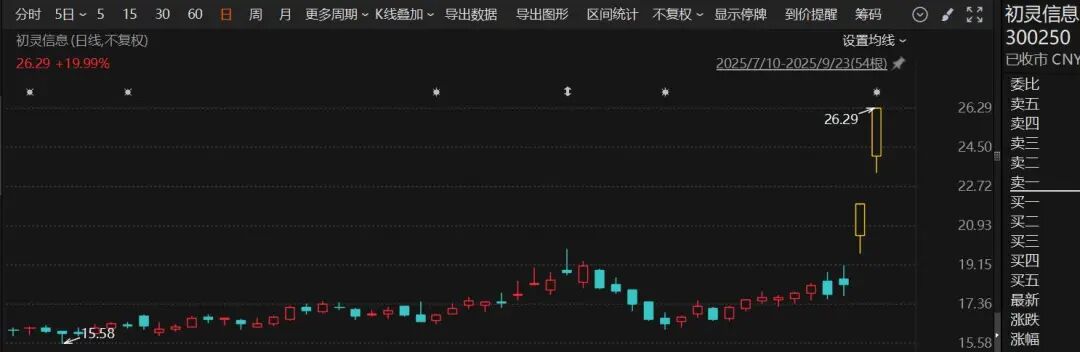 “20cm”两连板! 300250, 披露对摩尔线程持股情况