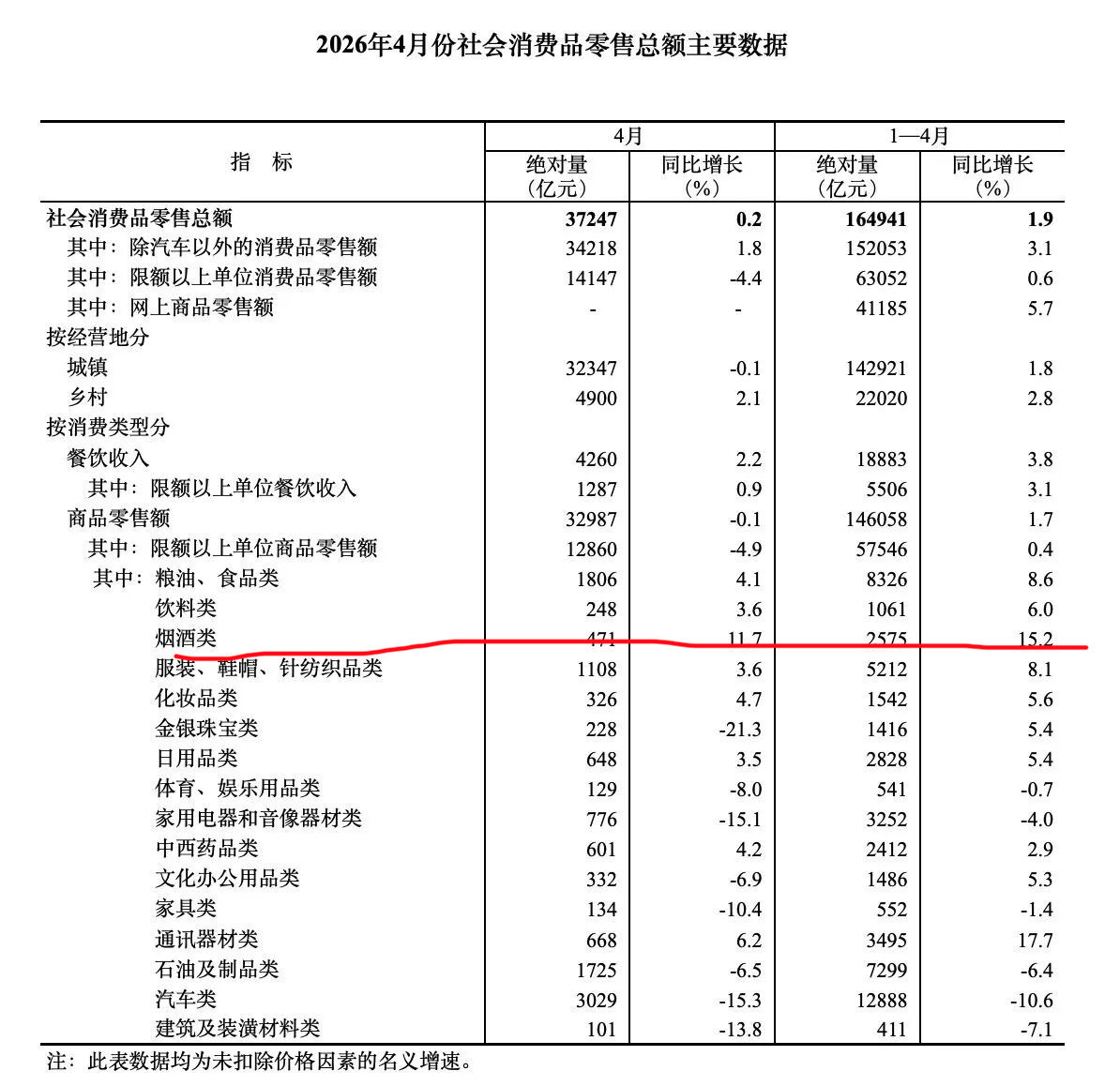 网友说喝酒对身体不好，抽烟对身体不好，现在的人不喝酒，不抽烟。结果2026年1-