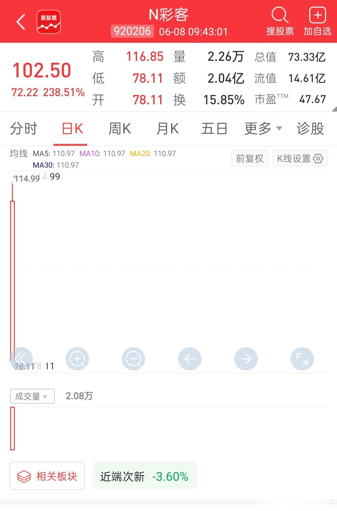 【新股N彩客涨超236%触发临停】早盘新股N彩客涨幅扩大至236%，触发临停，