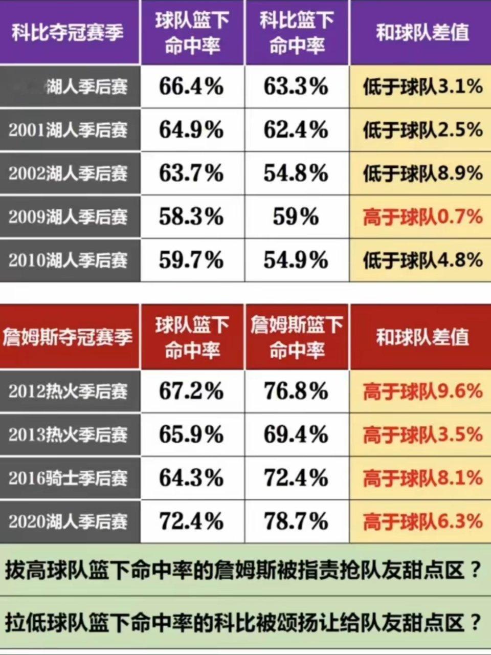 詹姆斯和科比，到底谁吃了球队和队友的红利？​​​