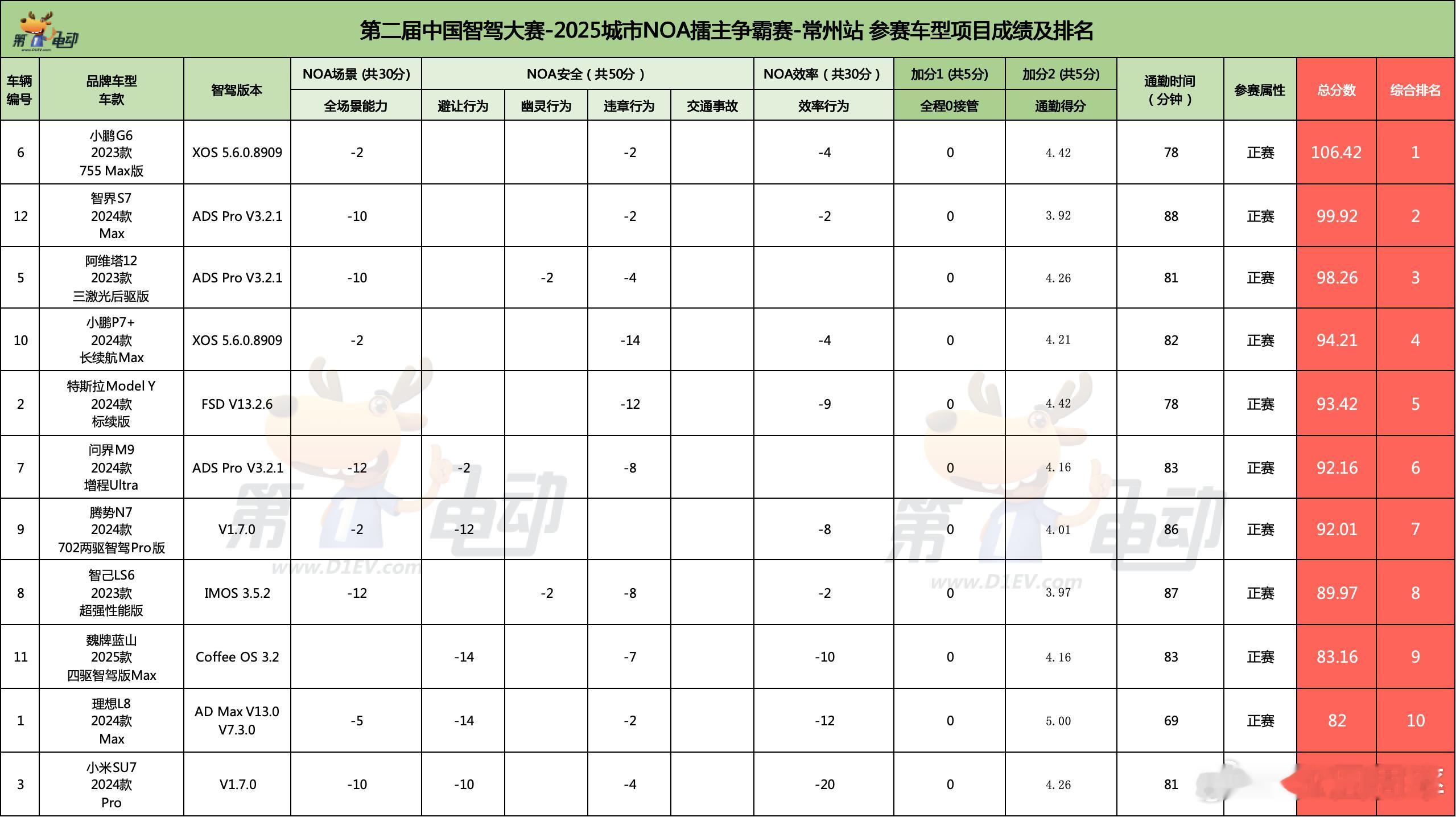 第二届中国智驾大赛常州战落下帷幕！恭喜驾驶着G6在11台车中脱颖而出，在新的打