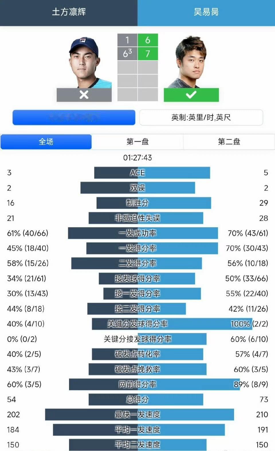 吴易昺第二盘局分0-5落后、抢七0-3落后极限翻盘！阿卡普尔科ATP500资格赛
