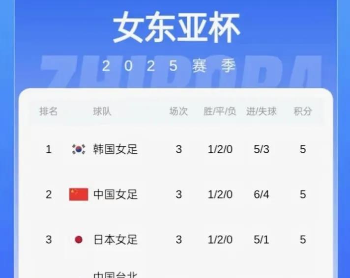 备受争议？女足东亚杯韩国冠军、中国亚军、日本第三！随着韩国女足战胜中国台北，本